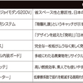 「グッドデザイン賞2016」発表　住設関連が20点入賞
