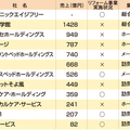 介護改修、パナが47億円で断トツ