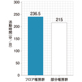 「温度差なし」部屋の方が活動量多い