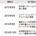 新型リフォームローン続々登場