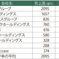 建材流通中間決算、大手9社軒並み堅調