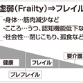 旭化成ホームズ、健康寿命を伸ばす「フレイル予防」とは