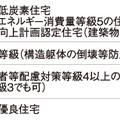 住宅金融支援機構、「フラット35リノベ」利用進まず