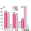 「IHクッキングヒーター満足度調査」、パナソニックが総合で1位
