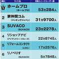 《リフォームマッチングサイトランキング2016》ホームプロがユーザー数で8連覇