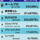 家仲間コム を含む記事の検索結果 リフォーム産業新聞