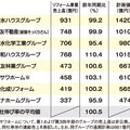 第3四半期決算、大手住宅会社のリフォーム不調