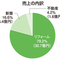 安江工務店、改修・新築・中古の3事業で拡大