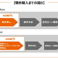 ネクスト、、住宅ローン審査のシミュレーションサービスを開始