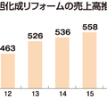 「旭化成リモデリング」本格始動
