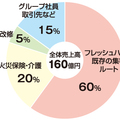 フレッシュハウス、2021年度に売り上げ160億円へ