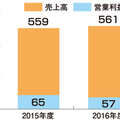 旭化成リフォーム、12％減益
