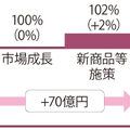 TOTO決算、増収増益