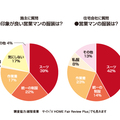営業マンの服装はスーツ・制服が過半数　《施主vsリフォーム会社意識調査》