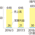 住友林業ホームテック、減収減益