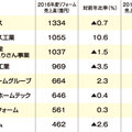 大手住宅会社リフォーム事業決算、大和ハウスが1000億円超え