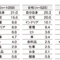 LIXIL意識調査、「新生活で取り替えたいもの」は？