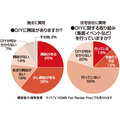DIYへの取り組みで温度差　《施主vsリフォーム会社意識調査》