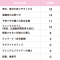 リフォーム会社の働き方、「残業させない仕組み」が今後の課題