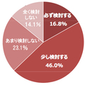 リンナイ意識調査、7割が「省エネ意識ある」