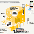 LIXIL、スマホでカーゲートを操作