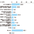 内閣府調査、高齢者・今後必要なリフォーム「特にない」が45%