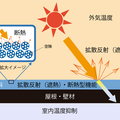 さんのう、温度抑制塗料を開発