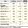 大手リフォーム会社第1四半期決算、8社平均1％増
