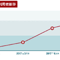 「LIMIA」アプリ、月間利用者100万人突破