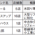 CONYJAPAN、3カ月で5つの新店