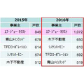 FJネクスト、「首都圏投資用マンション供給ランキング」2年連続で第1位
