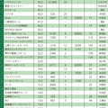 【都道府県別住宅リフォーム売上ランキング2017・東京】東急・ゆとり・大京が3強形成