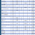 【都道府県別住宅リフォーム売上ランキング2017・大阪】大阪トップ3社はコーナン、オンテックス、朝日リビング