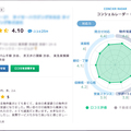 iYell、不動産会社の口コミサイト好調