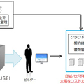 SOUSEI、GMOクラウドと連携