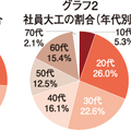 JBN調査、「社員大工」いる会社は27％