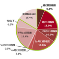 リンナイ意識調査、「中掃除」の多さが浮き彫りに