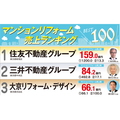 【マンションリフォーム売上ランキング2017】住友不動産、4年連続首位の159億円