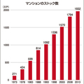 【マンションリフォーム売上ランキング2017】マンションストックは1932万戸