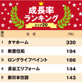 【成長率ランキング 2017】タマホーム、アフターで330％ 
