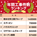 【年間工事件数ランキング2017】積水化学、工事件数14万件でトップ