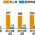 カチタス、東証一部上場