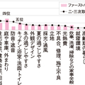 住環境研究所、「ファーストバイヤーの意識調査」