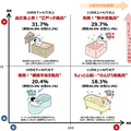リンナイ意識調査、「安全な入浴」2割に留まる