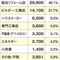 【業種別リフォーム売上ランキング2017】「総合」「ビルダー」でシェア68％