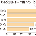 アイカ工業調べ、公園トイレ「嫌い」64％