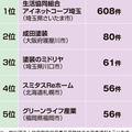 アイネットコープ埼玉、リフォーム瑕疵保険を年間600件超