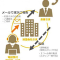 ホームプロ、「電話代行サービス」開始