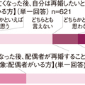 ハイアス・アンド・カンパニー調査、再婚したい「没イチ」は2割以下