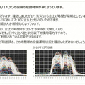 エネット、AIが電力使い過ぎを警告